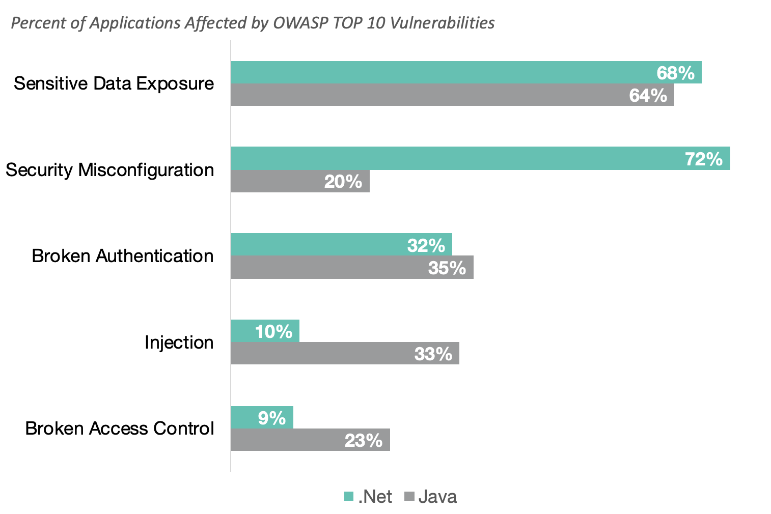 Two Years After the Release of the 2017 OWASP Top Ten, Limited